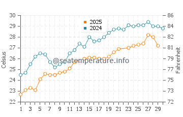 Wassertemperatur Colakli im Juni