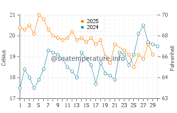 Temperature dell'acqua a Colan a giugno