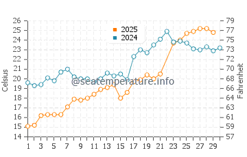 Colchester water temp chart in June