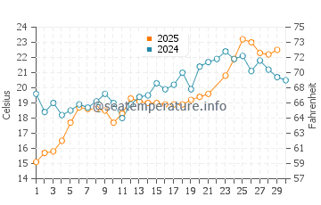 Wassertemperatur Cold Spring Harbor im Juni