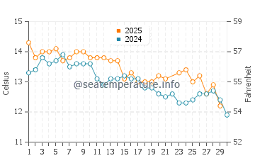 Temperature dell'acqua a Coles Bay a giugno