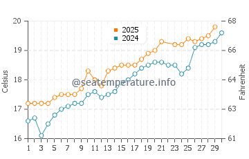 Colindres water temp chart in June