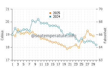 Collaroy water temp chart in June