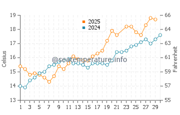 Temperature dell'acqua a Colleville-sur-Mer a giugno