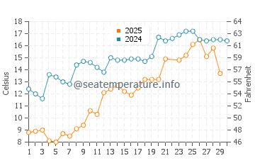 Collingwood water temp chart in June