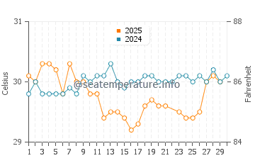 Temperatura da água em Cartagena em junho