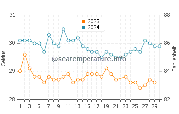 Temperature dell'acqua a Colón a giugno