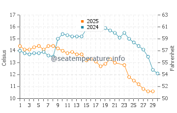 Temperatura del agua en Colonia del Sacramento en junio