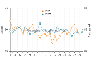 Temperatura del agua en Colonia en junio