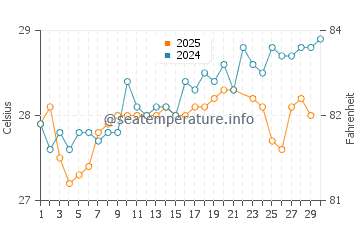 Columbus Isle water temp chart in June