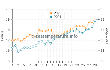 Colunga water temp chart in June