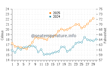 Temperatura del agua en Combarro en junio