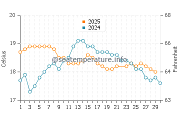 Como water temp chart in June