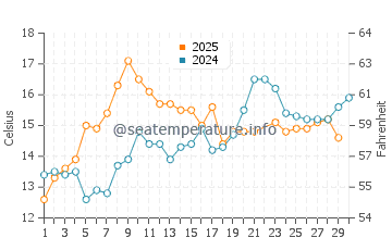 Comox water temp chart in June