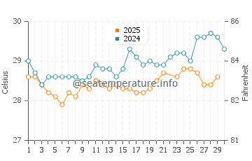 Compass Cay water temp chart in June
