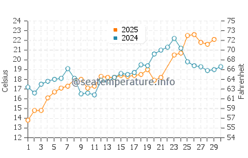 Compo Beach water temp chart in June