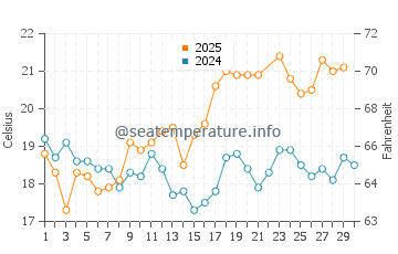 Comporta water temp chart in June