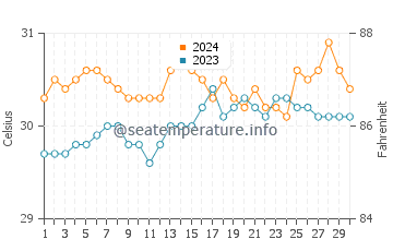 Compostela water temp chart in June