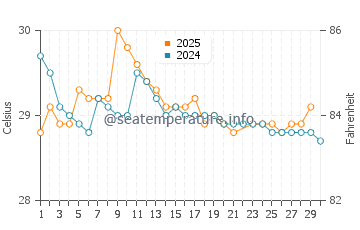 Temperature dell'acqua a Conakry a giugno