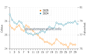 Temperature dell'acqua a Conceicao da Barra a giugno