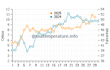 Conception Bay South water temp chart in June