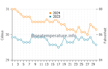 Conduaga water temp chart in June