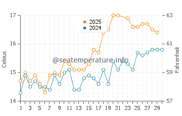 Constantine Bay water temp chart in June