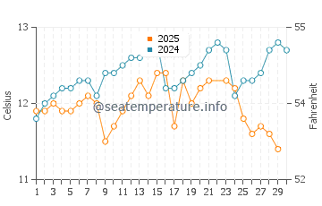 Temperature dell'acqua a Constitucion a giugno