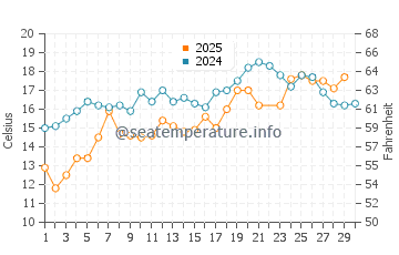 Constitution Beach water temp chart in June