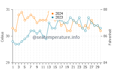 Temperatura vode u Consuelo u lipnju