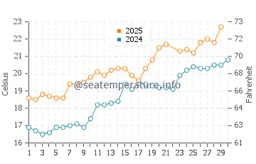 Temperature dell'acqua a Contis a giugno