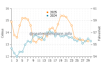 Cook Strait water temp chart in June