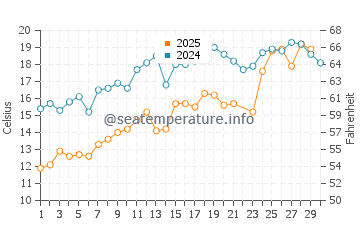 Cooks Brook Beach water temp chart in June