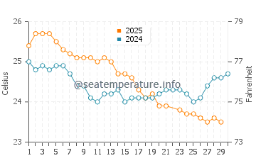 Cooktown water temp chart in June