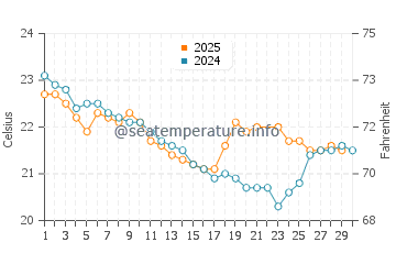 Temperature dell'acqua a Coolum Beach a giugno