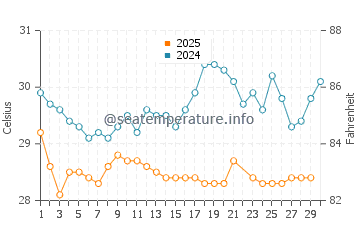 Cooper Jack Bay water temp chart in June