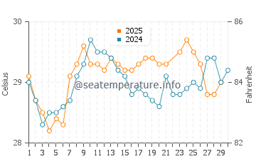 Coopers Town water temp chart in June