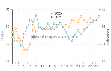 Coquina Beach water temp chart in June