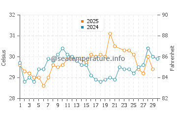 Coral Gables water temp chart in June