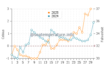 Coral Harbour water temp chart in June