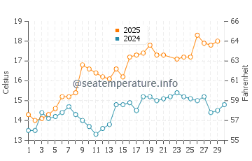 Corcubion water temp chart in June