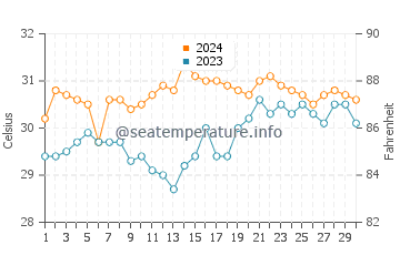 Corcuera water temp chart in June