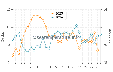 Cordova Bay water temp chart in June