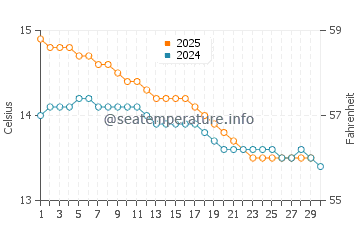 Corinella water temp chart in June