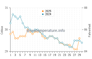 Wassertemperatur Corinto im Juni