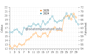 Corn Hill Beach water temp chart in June