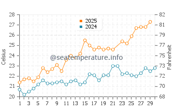 Wassertemperatur Corniglia im Juni