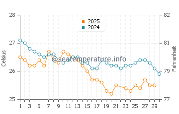 Wassertemperatur Coroa Vermelha im Juni