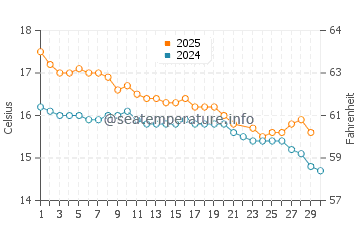 Coromandel water temp chart in June