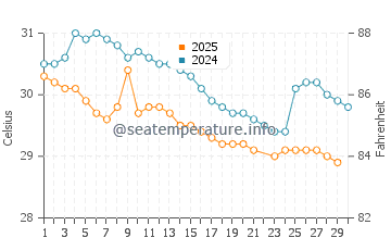 Corozal Town water temp chart in June